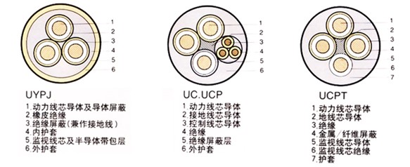 UZ,UYP系列矿用电缆型号结构示意图